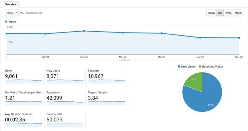 Google Analytics Overview Demo